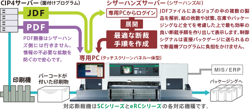 データ処理の流れイメージ図