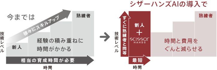 育成時間の短縮イメージ